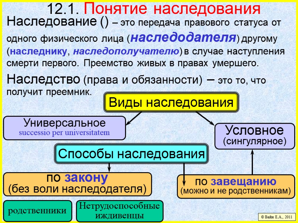 12.1. Понятие наследования Наследование () – это передача правового статуса от одного физического лица